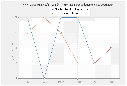 Leménil-Mitry : Nombre de logements et population