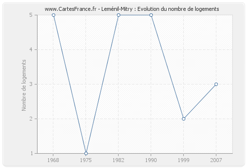 Leménil-Mitry : Evolution du nombre de logements