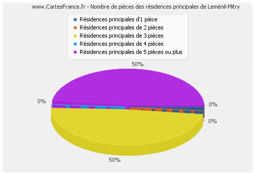 Nombre de pièces des résidences principales de Leménil-Mitry