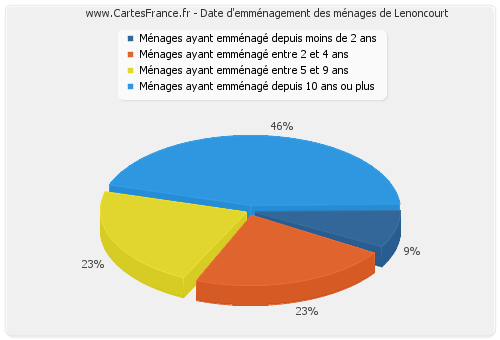 Date d'emménagement des ménages de Lenoncourt