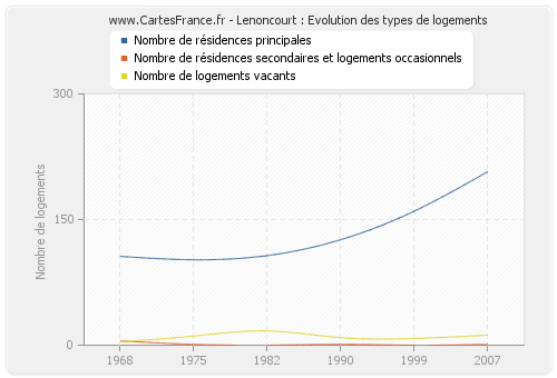 Lenoncourt : Evolution des types de logements