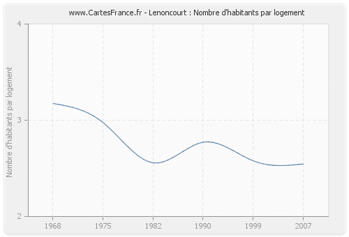 Lenoncourt : Nombre d'habitants par logement