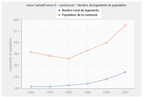 Lenoncourt : Nombre de logements et population