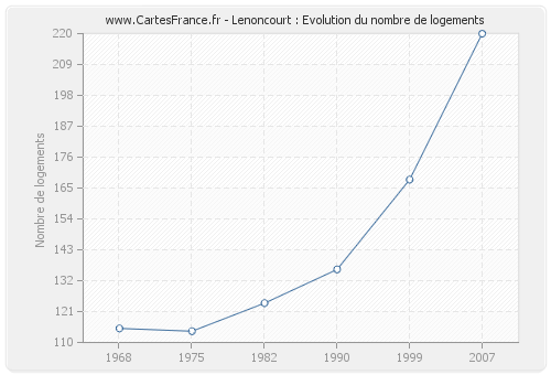 Lenoncourt : Evolution du nombre de logements