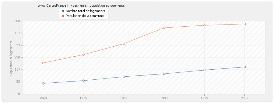 Lesménils : population et logements
