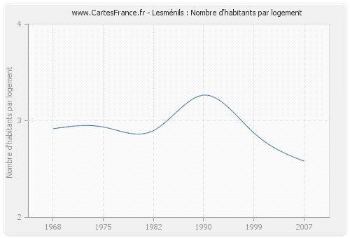 Lesménils : Nombre d'habitants par logement