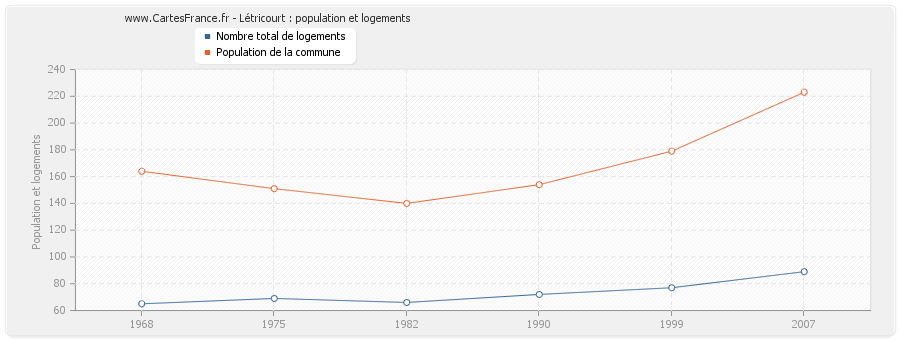 Létricourt : population et logements