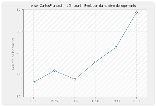 Létricourt : Evolution du nombre de logements