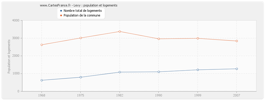 Lexy : population et logements