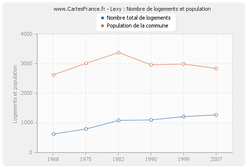 Lexy : Nombre de logements et population