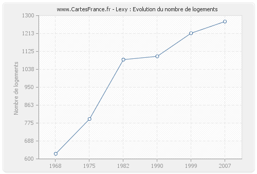 Lexy : Evolution du nombre de logements