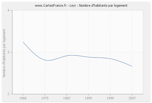 Leyr : Nombre d'habitants par logement