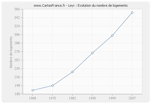 Leyr : Evolution du nombre de logements