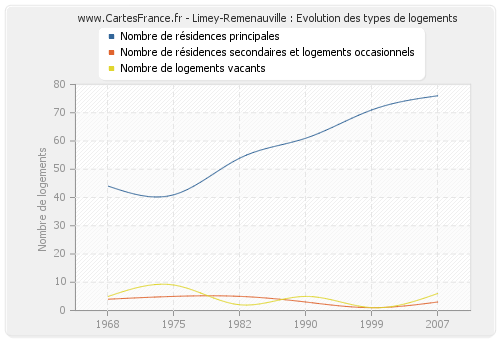 Limey-Remenauville : Evolution des types de logements