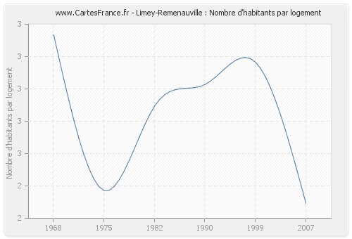 Limey-Remenauville : Nombre d'habitants par logement