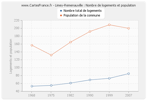 Limey-Remenauville : Nombre de logements et population