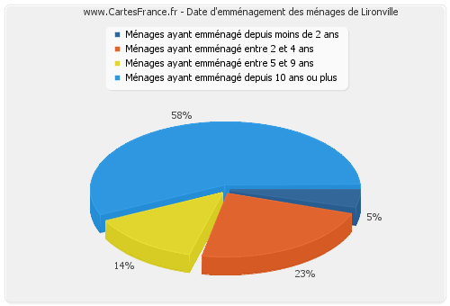 Date d'emménagement des ménages de Lironville