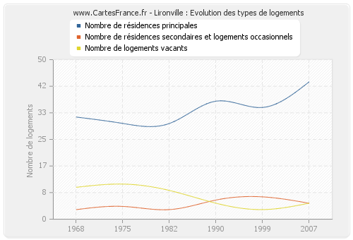 Lironville : Evolution des types de logements