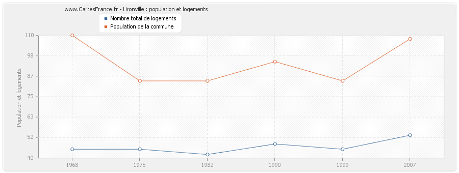 Lironville : population et logements