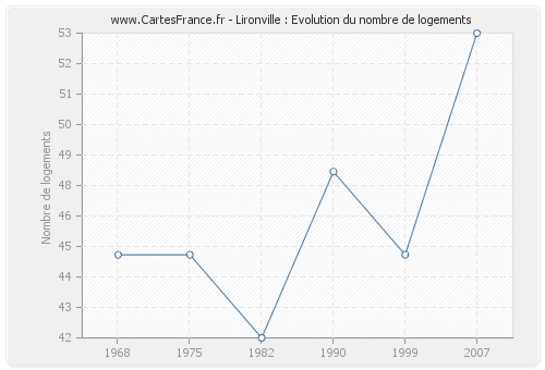 Lironville : Evolution du nombre de logements