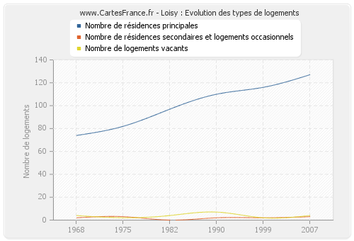 Loisy : Evolution des types de logements