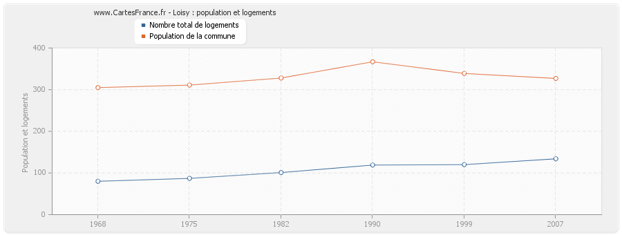 Loisy : population et logements