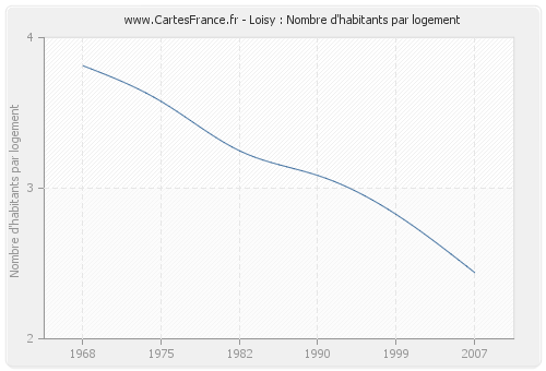 Loisy : Nombre d'habitants par logement