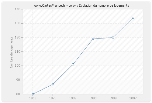 Loisy : Evolution du nombre de logements