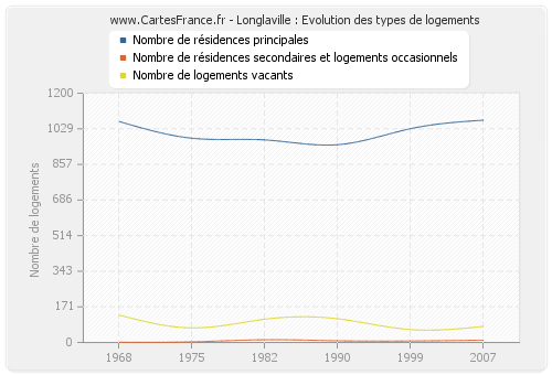 Longlaville : Evolution des types de logements