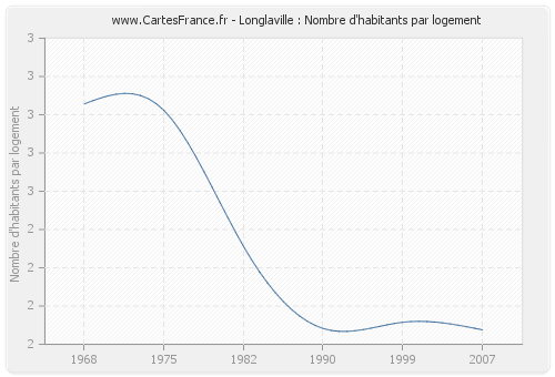 Longlaville : Nombre d'habitants par logement