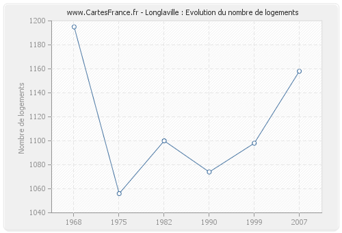 Longlaville : Evolution du nombre de logements