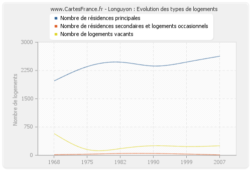 Longuyon : Evolution des types de logements