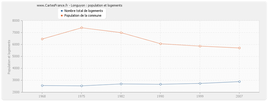 Longuyon : population et logements