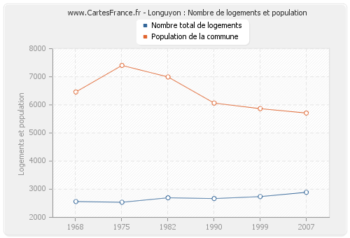 Longuyon : Nombre de logements et population