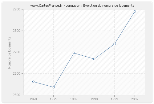 Longuyon : Evolution du nombre de logements