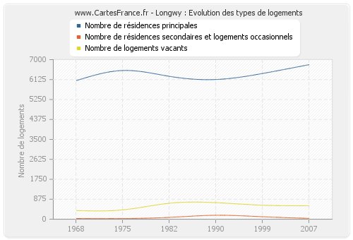 Longwy : Evolution des types de logements