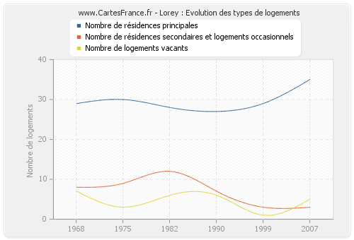 Lorey : Evolution des types de logements