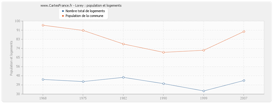 Lorey : population et logements