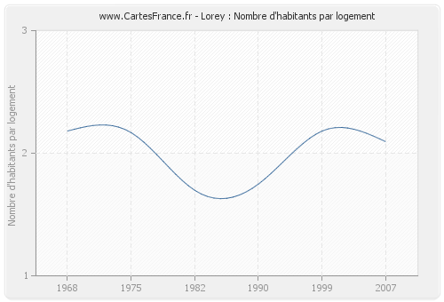 Lorey : Nombre d'habitants par logement