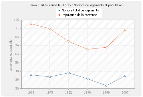 Lorey : Nombre de logements et population