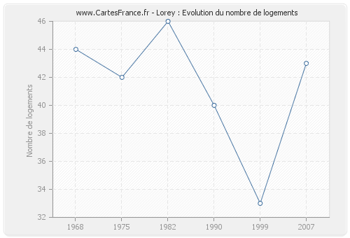 Lorey : Evolution du nombre de logements