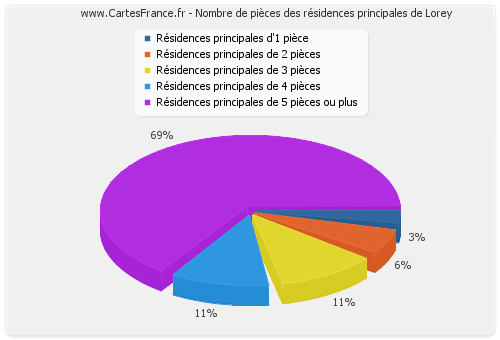 Nombre de pièces des résidences principales de Lorey