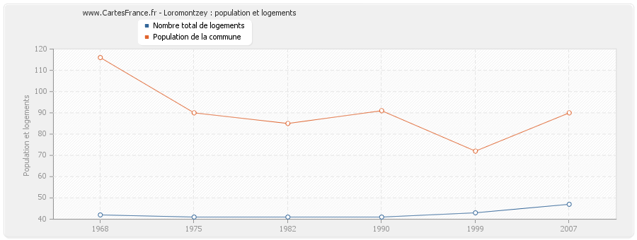 Loromontzey : population et logements