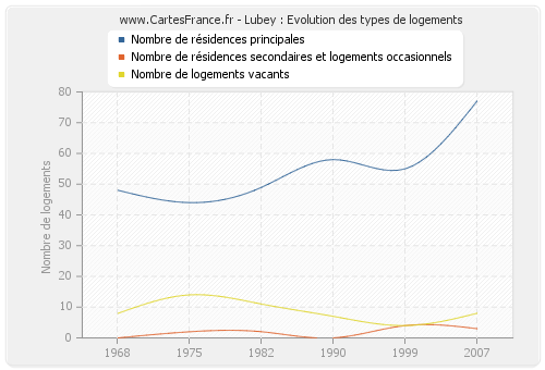 Lubey : Evolution des types de logements