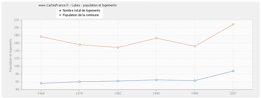 Lubey : population et logements