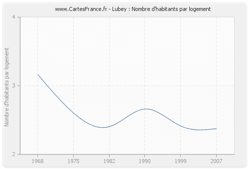 Lubey : Nombre d'habitants par logement