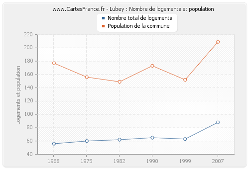 Lubey : Nombre de logements et population