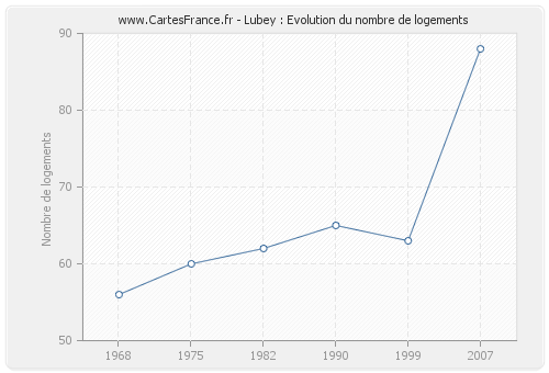 Lubey : Evolution du nombre de logements