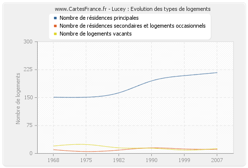 Lucey : Evolution des types de logements