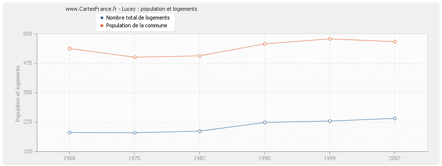 Lucey : population et logements